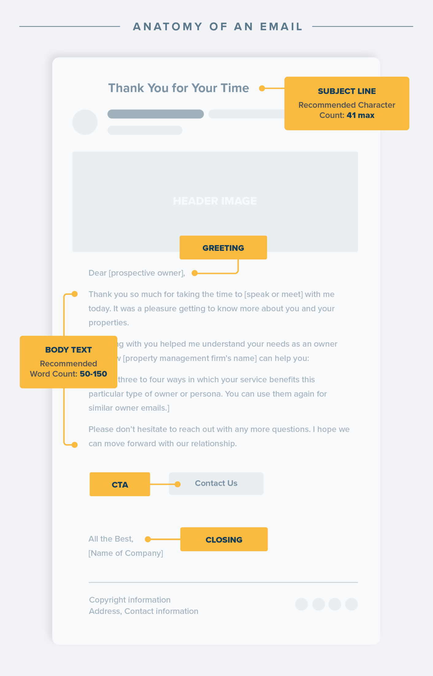 The structure of an email with character and word counts.
