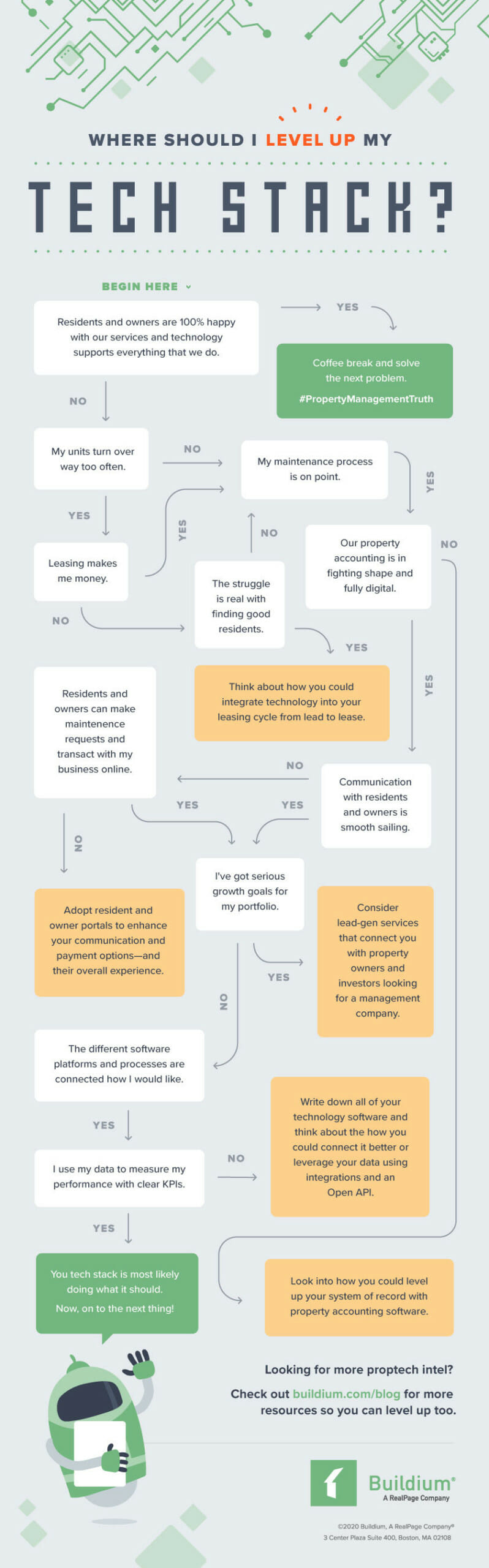 Tech Stack Flowchart for Property Managers
