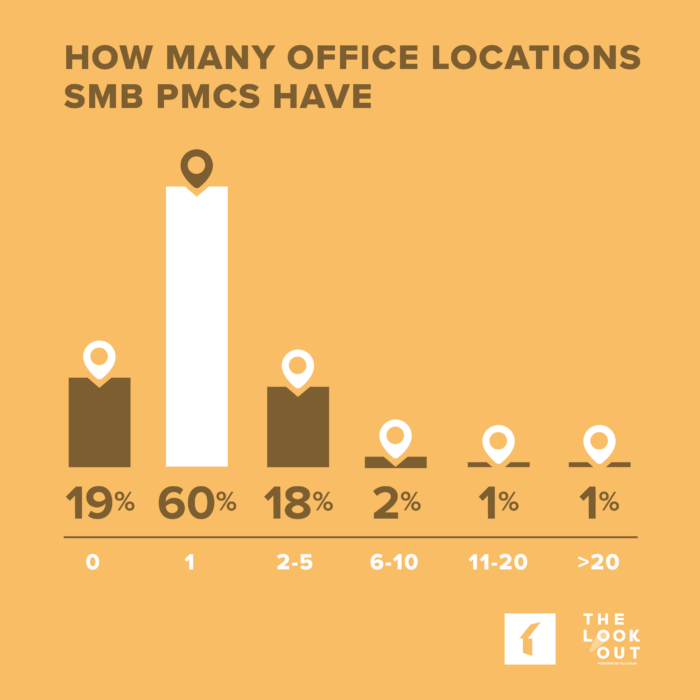 How Many Office Locations Small-Business Property Management Companies Have | Buildium