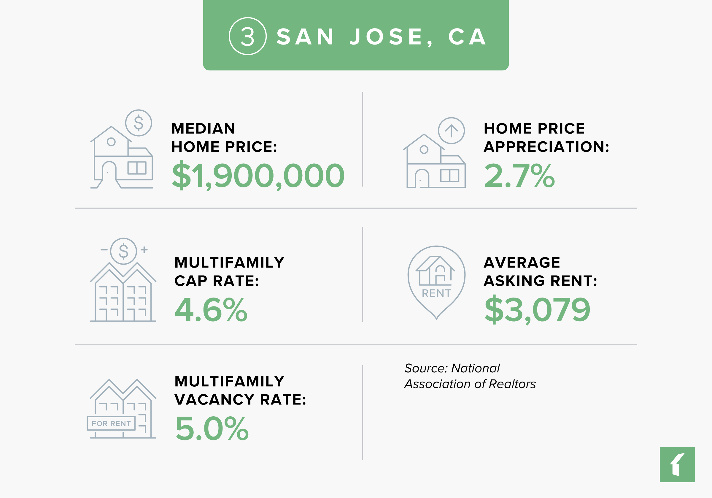San Jose Rental Market Statistics